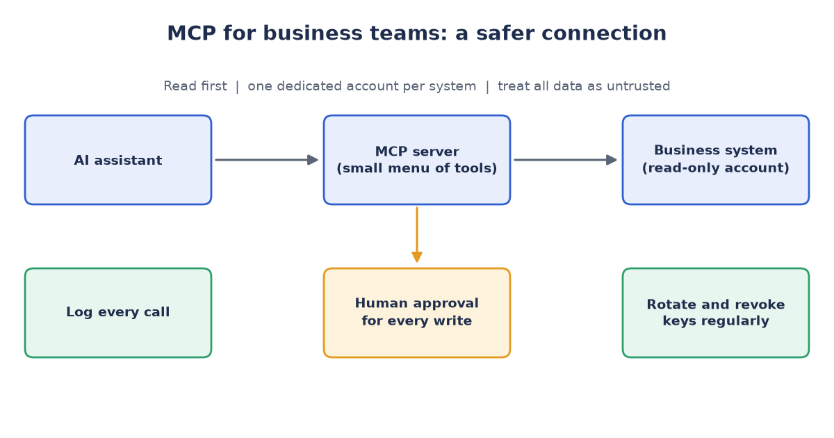MCP for business teams: an AI assistant reaches a business system through an MCP server with read-only access, approval and logging