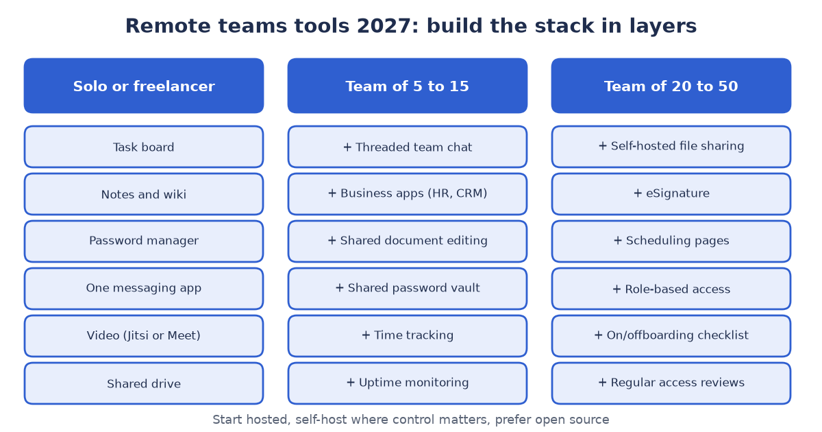 Remote teams tools 2027: a stack built in layers for a solo founder, a team of 5 to 15 and a team of 20 to 50